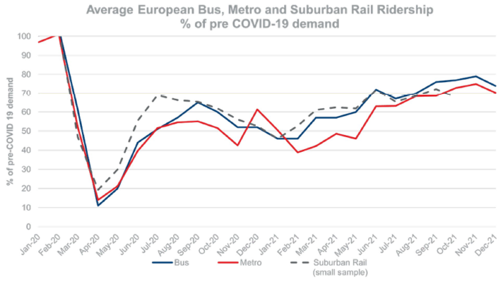 Evolució de la demanda de transport públic a Europa. *Font: Transport Strategy Centre, Imperial College London*