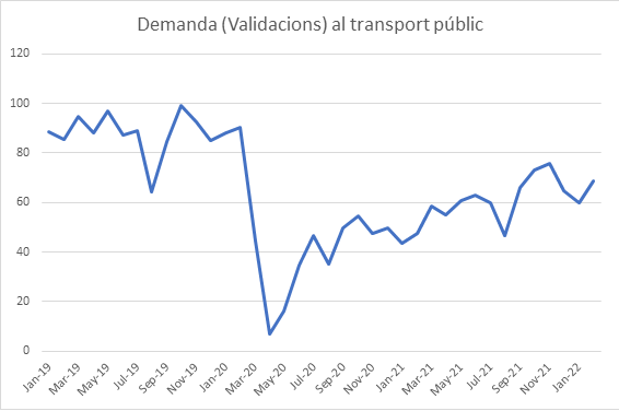 Percentatge de demanda respecte de l’habitual a l’Àrea Metropolitana de Barcelona *Font: Elaboració pròpia a partir de les dades de l’ATM.*