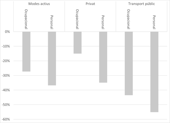 Descens de la mobilitat com a conseqüència de la COVID-19 per modes de transport, segons la motivació del desplaçament. *Font: elaboració pròpia a partir de les dades de l’EMQ.*