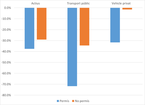 Disminució percentual dels desplaçaments en transport públic en funció de si es disposava o no de permís de conduir. Novembre de 2020 *Font: elaboració pròpia a partir de les dades de l’EMQ.*