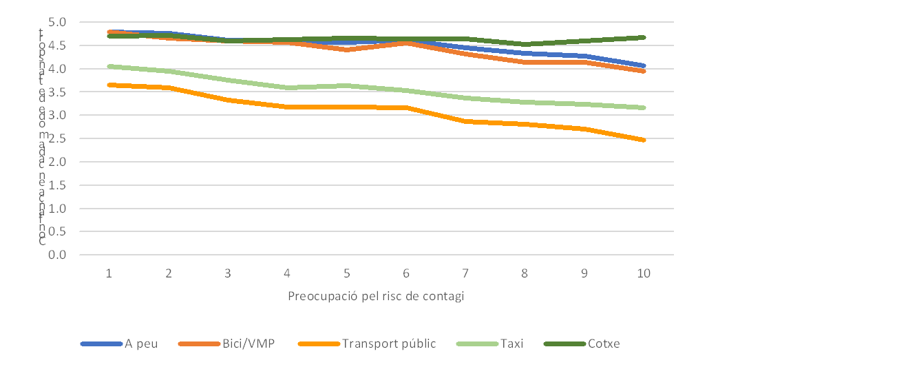 Relació entre la confiança en els modes de transport i el nivell de preocupació del risc de contagi de la COVID-19 *Font: elaboració pròpia a partir de dades provinents de l’enquesta del projecte «La sostenibilitat financera i ambiental del sistema de mobilitat en les grans àrees urbanes de Catalunya després de la COVID-19» (2020PANDE00058).*