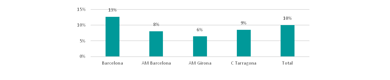 Població que va canviar de domicili amb posterioritat al març del 2020 *Font: elaboració pròpia a partir de dades provinents de l’enquesta del projecte «La sostenibilitat financera i ambiental del sistema de mobilitat en les grans àrees urbanes de Catalunya després de la COVID-19» (2020PANDE00058).*