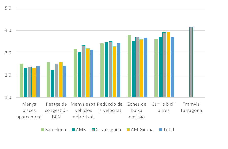 Valoració de les polítiques públiques de mobilitat. *Font: elaboració pròpia a partir de dades provinents de l’enquesta del projecte «La sostenibilitat financera i ambiental del sistema de mobilitat en les grans àrees urbanes de Catalunya després de la COVID-19» (2020PANDE00058).*